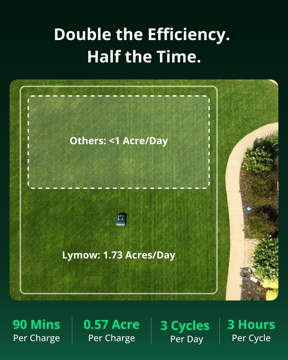 Lymow One Plus Robot Lawn Mower, Wire-Free RTK+Vision, AWD for 45° Slopes, 1.73 Acres